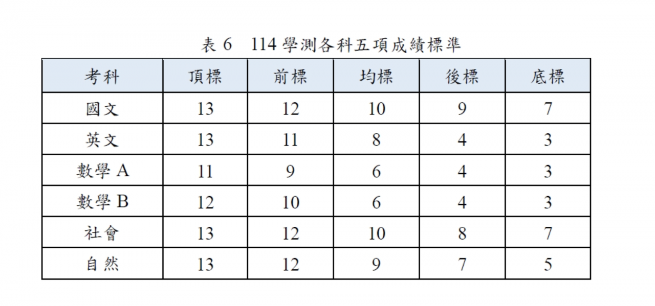114大學學測五標公布！這3科滿級分人變少…各科頂標後標級分多少？學測成績如何查、對照表一次 …